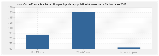 Répartition par âge de la population féminine de La Saulsotte en 2007